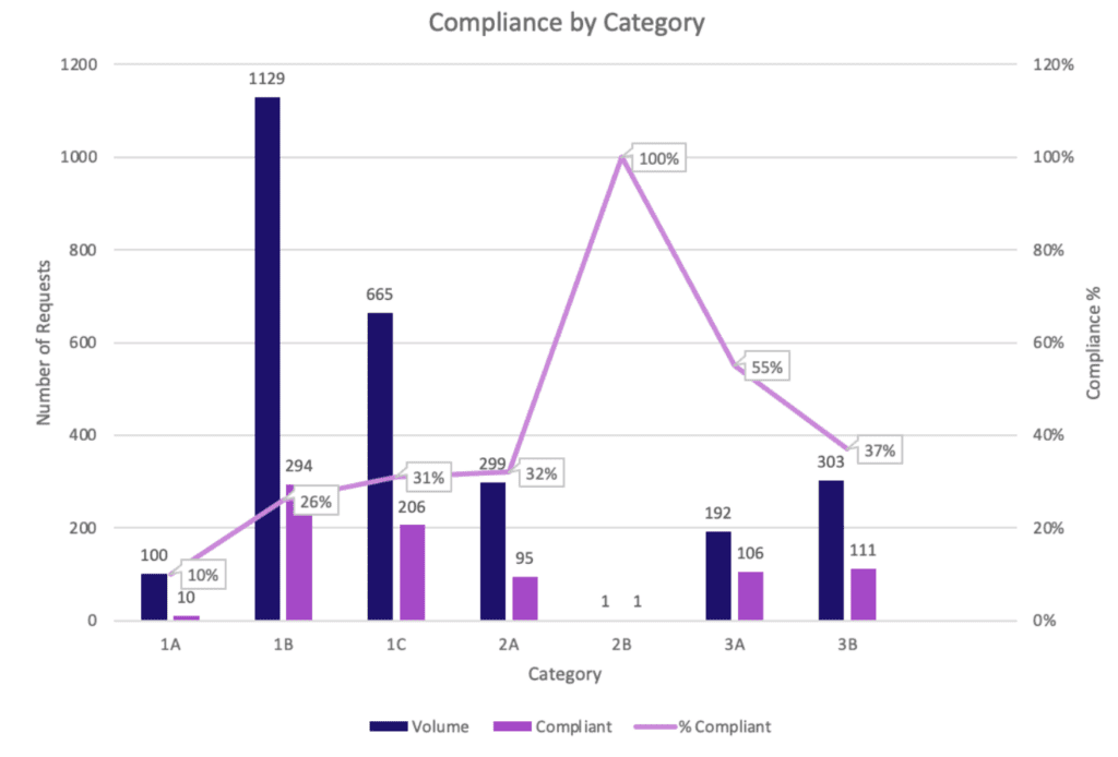A bar chart showing compliance by category